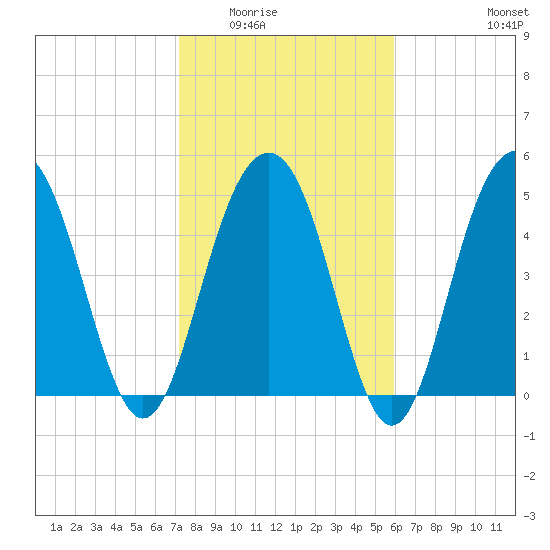 Magnolia Gardens tide chart for Sunday, February 2, 2025