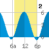 Magnolia Gardens tide chart for Sunday, February 2, 2025