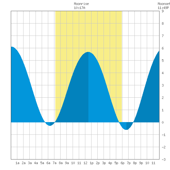 Magnolia Gardens tide chart for Monday, February 3, 2025
