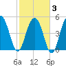 Magnolia Gardens tide chart for Monday, February 3, 2025