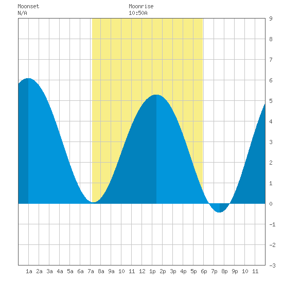 Magnolia Gardens tide chart for Tuesday, February 4, 2025