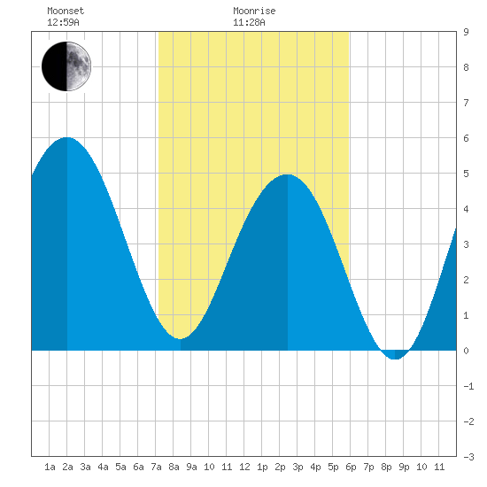 Magnolia Gardens tide chart for Wednesday, February 5, 2025
