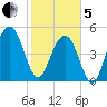 Magnolia Gardens tide chart for Wednesday, February 5, 2025