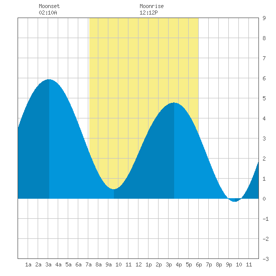 Magnolia Gardens tide chart for Thursday, February 6, 2025
