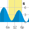 Magnolia Gardens tide chart for Thursday, February 6, 2025