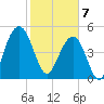 Magnolia Gardens tide chart for Friday, February 7, 2025