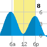 Magnolia Gardens tide chart for Saturday, February 8, 2025