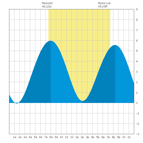 Magnolia Gardens tide chart for Tuesday, March 11, 2025