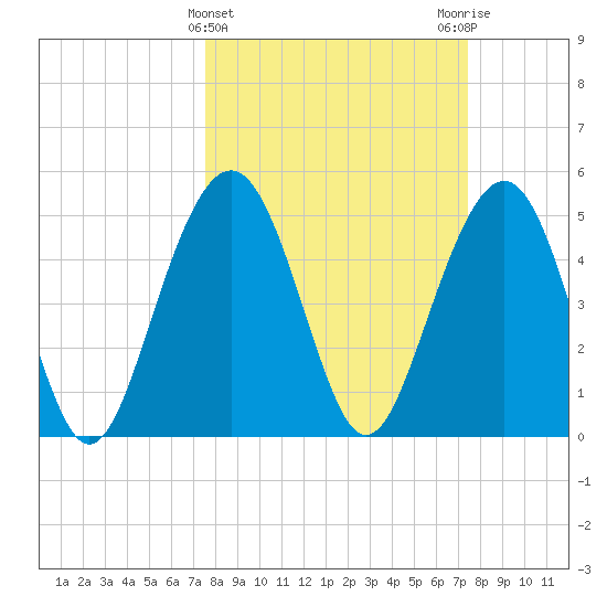 Magnolia Gardens tide chart for Wednesday, March 12, 2025