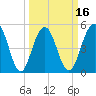 Magnolia Gardens tide chart for Sunday, March 16, 2025