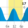 Magnolia Gardens tide chart for Monday, March 17, 2025
