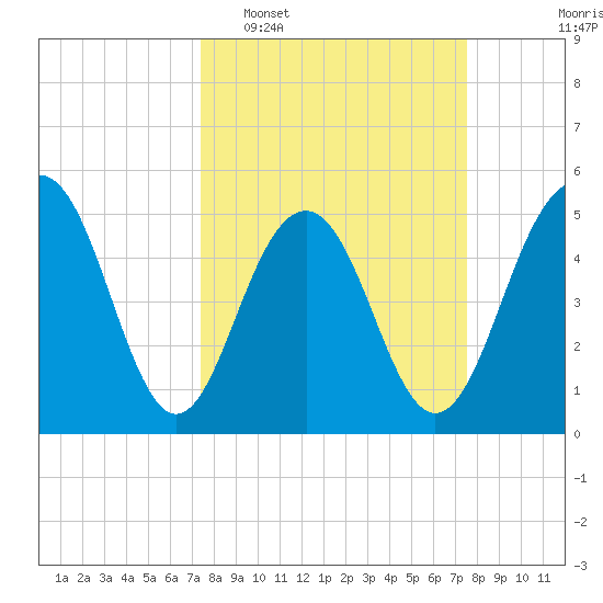 Magnolia Gardens tide chart for Tuesday, March 18, 2025