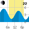 Magnolia Gardens tide chart for Saturday, March 22, 2025