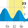 Magnolia Gardens tide chart for Sunday, March 23, 2025