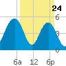 Magnolia Gardens tide chart for Monday, March 24, 2025