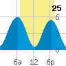 Magnolia Gardens tide chart for Tuesday, March 25, 2025