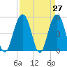 Magnolia Gardens tide chart for Thursday, March 27, 2025