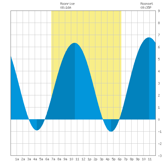 Magnolia Gardens tide chart for Sunday, March 2, 2025