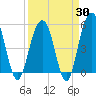 Magnolia Gardens tide chart for Sunday, March 30, 2025