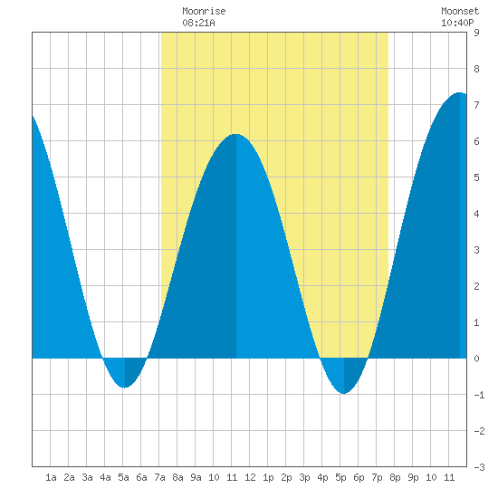 Magnolia Gardens tide chart for Monday, March 31, 2025
