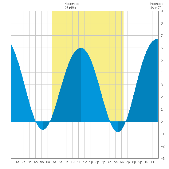 Magnolia Gardens tide chart for Monday, March 3, 2025