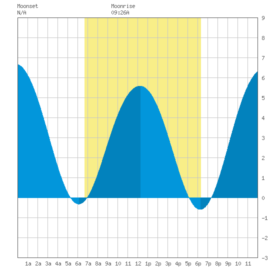 Magnolia Gardens tide chart for Tuesday, March 4, 2025