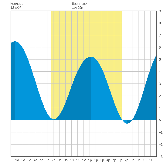 Magnolia Gardens tide chart for Wednesday, March 5, 2025