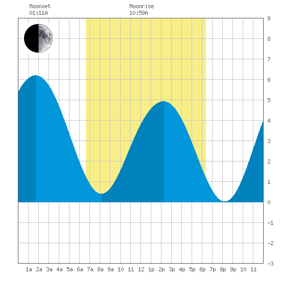 Magnolia Gardens tide chart for Thursday, March 6, 2025