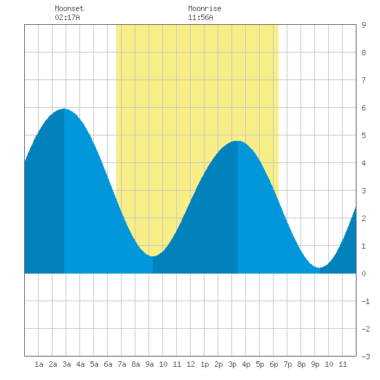 Magnolia Gardens tide chart for Friday, March 7, 2025