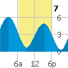 Magnolia Gardens tide chart for Friday, March 7, 2025