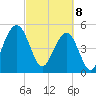 Magnolia Gardens tide chart for Saturday, March 8, 2025