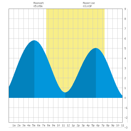 Magnolia Gardens tide chart for Sunday, March 9, 2025