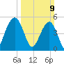 Magnolia Gardens tide chart for Sunday, March 9, 2025
