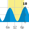 Magnolia Gardens tide chart for Thursday, April 10, 2025