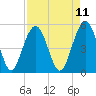 Magnolia Gardens tide chart for Friday, April 11, 2025