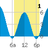 Magnolia Gardens tide chart for Tuesday, April 1, 2025
