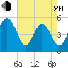 Magnolia Gardens tide chart for Sunday, April 20, 2025