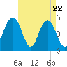 Magnolia Gardens tide chart for Tuesday, April 22, 2025