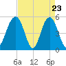 Magnolia Gardens tide chart for Wednesday, April 23, 2025