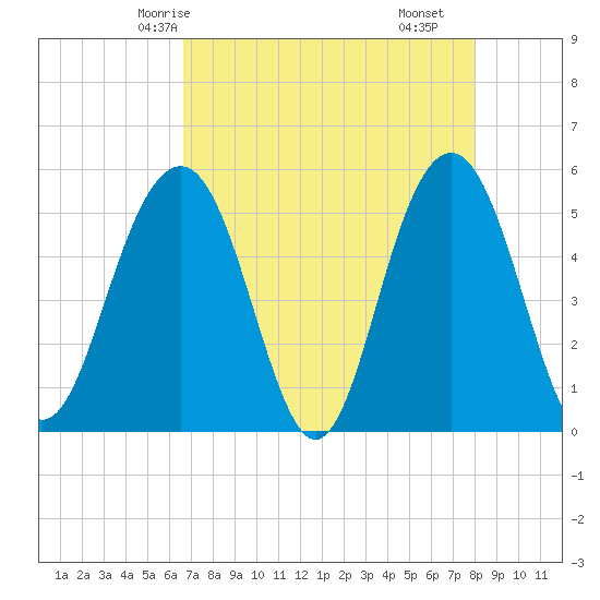 Magnolia Gardens tide chart for Thursday, April 24, 2025