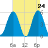 Magnolia Gardens tide chart for Thursday, April 24, 2025