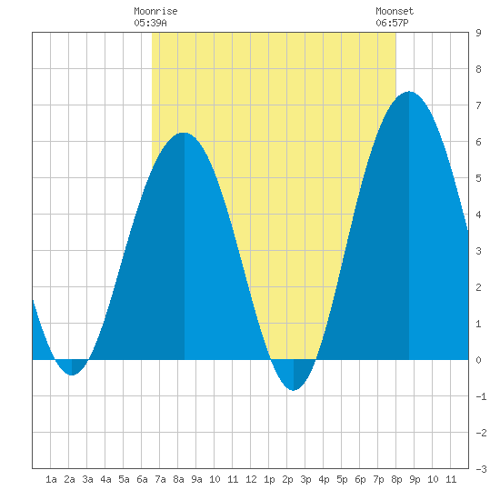 Magnolia Gardens tide chart for Saturday, April 26, 2025