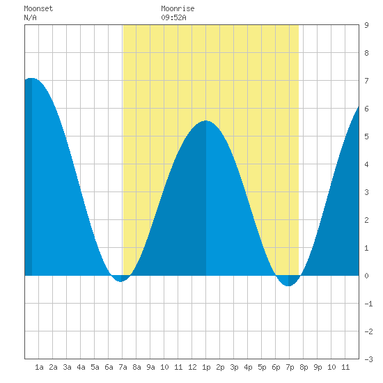 Magnolia Gardens tide chart for Wednesday, April 2, 2025