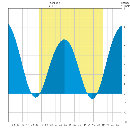 Magnolia Gardens tide chart for Wednesday, April 30, 2025