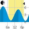 Magnolia Gardens tide chart for Friday, April 4, 2025