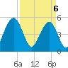 Magnolia Gardens tide chart for Sunday, April 6, 2025