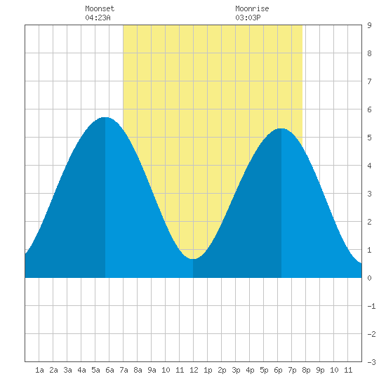 Magnolia Gardens tide chart for Monday, April 7, 2025