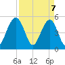 Magnolia Gardens tide chart for Monday, April 7, 2025