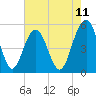 Magnolia Gardens tide chart for Sunday, May 11, 2025