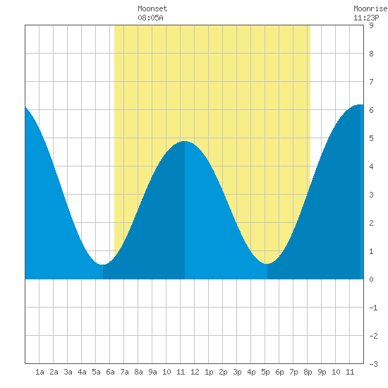 Magnolia Gardens tide chart for Thursday, May 15, 2025